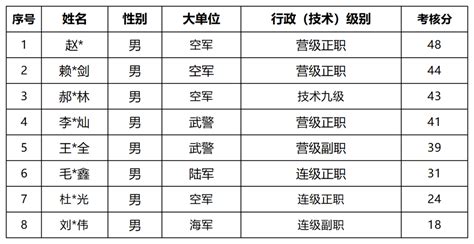 2023年度衢州市本级营职以下及技术级转业军官考核得分公示