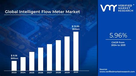 In Depth Industry Outlook Intelligent Flow Meter Market Size Forecast