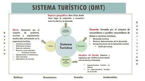 Turismo Una Visión Integradora Sistema Turístico