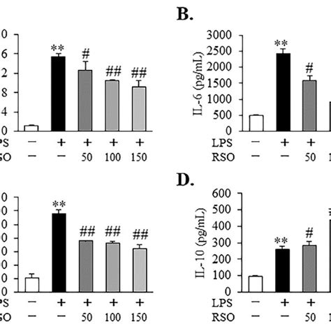 Effect Of RSO On Inflammatory Cytokine Content Of LPS Induced RAW 264 7