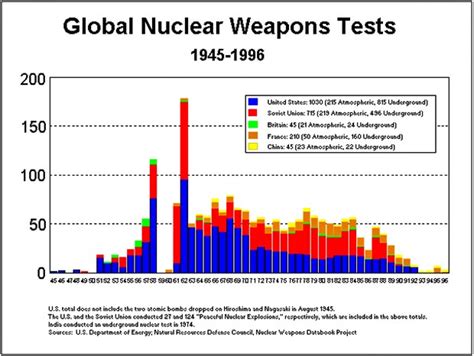 nuclear weapons tests | 4dtraveler