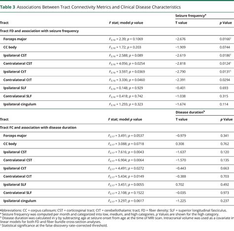 Bilateral Structural Network Abnormalities In Epilepsy Associated With