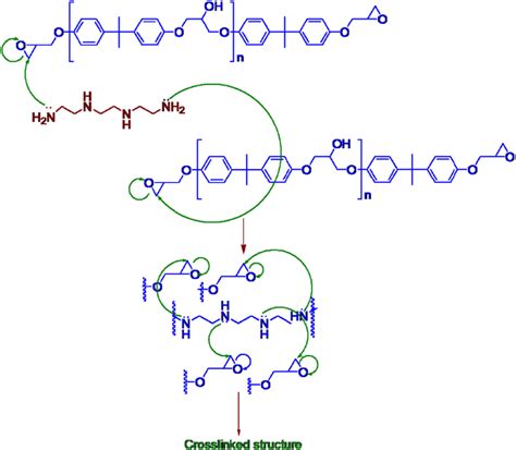 Curing Mechanism Of Epoxy Resincuco 2 O 4 Nanocomposites With Hy 951