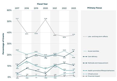 Trends In Survivorship Grant Funding Division Of Cancer Control And Population Sciences Dccps