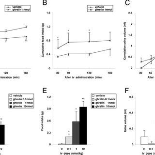 Effects Of Iv Injection Of Ghrelin Nmol Kg Or Saline Vehicle On