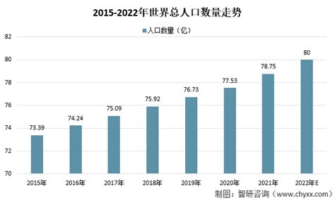 全球人口预计今年11月15日突破80亿 印度将于2023年超过中国成为全球人口最多的国家 [图] 智研咨询