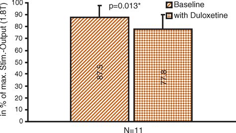 Facilitatory Neuromodulative Effect Of Duloxetine On Pudendal Motor