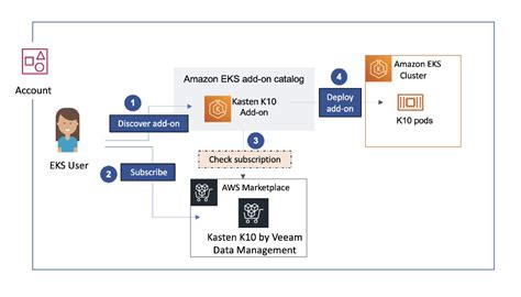 Streamlining Third Party Add On Management In Amazon Eks Cluster Using