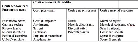 I Conti Economici Appunti Tesionline