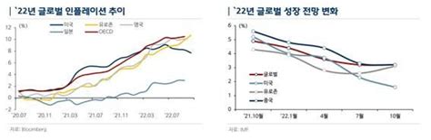 2023세계경제전망 내년 글로벌 성장세 둔화하방위험 우세 네이트 뉴스