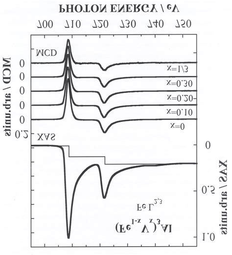 Magnetic Circular Dichroism Mcd Spectra At The L Edges Of Fe In