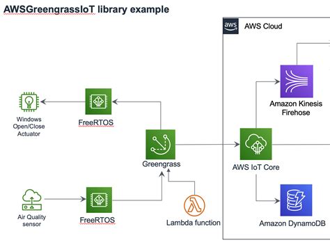 AWS IoT Arduino Library For ESP32 Arduino Project Hub