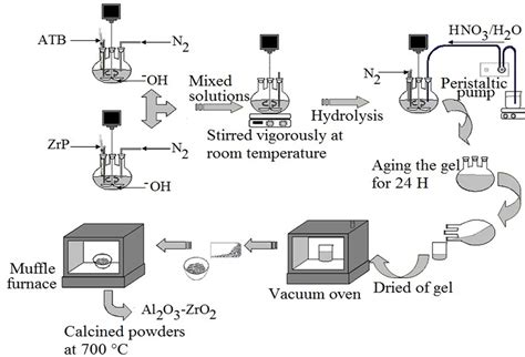 Synthesis And Characterization Of Alumina Zirconia Powders Obtained By