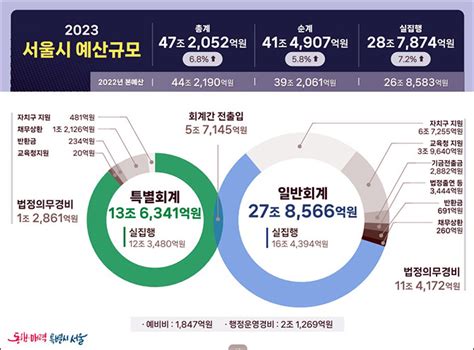 서울시 동행‧매력 특별시 실현 민선8기 47조 2052억원 예산안 편성