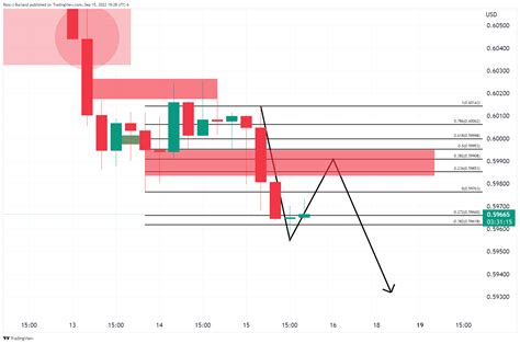 Nzd Usd Price Analysis Bulls Step In And Eye The S