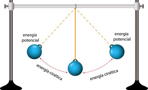 Energía cinética y potencial Características y ejemplos Energía