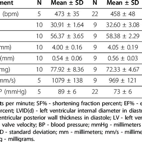 Baseline Parametric Comparisons Of Cardiac Parameters In Untreated