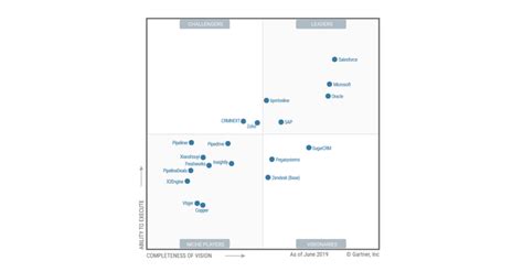 Bpmonline Named A Leader In 2019 Gartner Magic Quadrant For Sales Force Automation Creatio