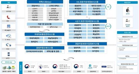 차세대 지방세입정보시스템 Iot·ai 활용어떻게 바뀌나 아주경제