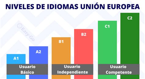 Niveles De Idiomas