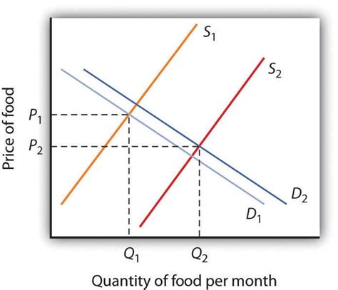 3 3 Demand Supply And Equilibrium Principles Of Macroeconomics