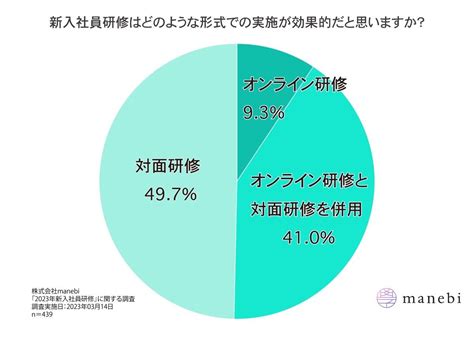 人事担当者に聞く、新入社員研修に効果的なのは、オンライン 対面 マイナビニュース