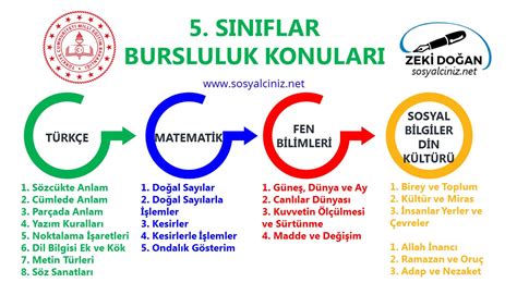 2023 Bursluluk Sınavı Konuları Sosyal Bilgiler Sosyalciniz Zeki DOĞAN