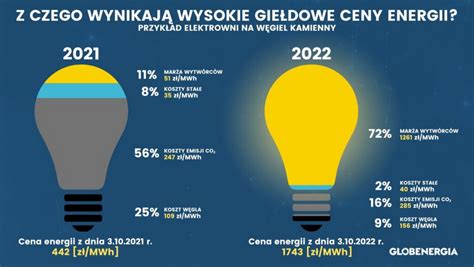 Sk D Bior Si Wysokie Ceny Za Pr D Wysokie Mar E S Przyczyn