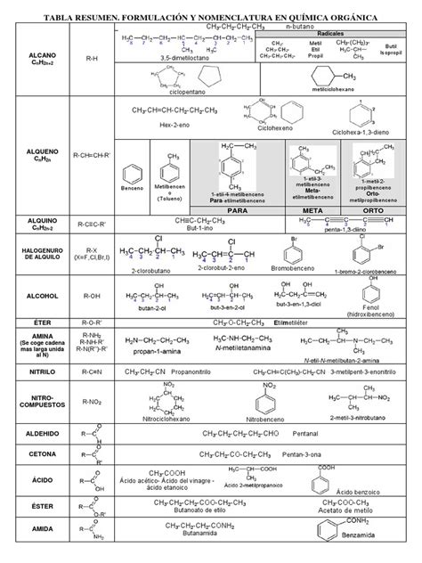 Tabla Resumen Formulación Y Nomenclatura En Química Orgánica Química