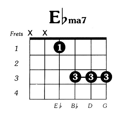 Eflat Major 7 Guitar Chord