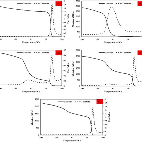 E The Dmta Results Of Pure A Pla B Tpu And Pla Tpu Compounds In