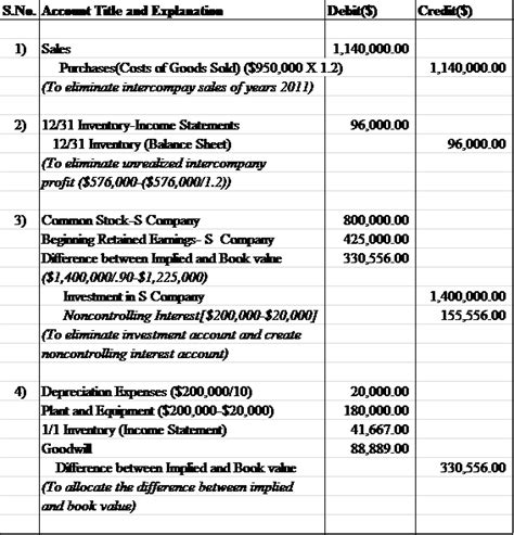 Solved Chapter 6 Problem 8P Solution Advanced Accounting 4th Edition