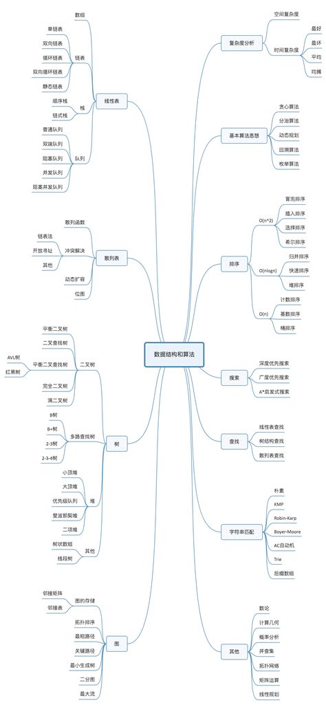 【数据结构与算法之美】笔记一：入门篇 什么是数据结构和算法？王争与左程云的算法课哪个好一点 Csdn博客