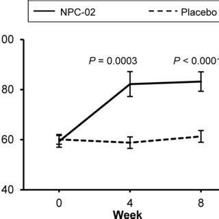 Changes In Serum Zinc Concentrations In The Npc And Placebo Groups