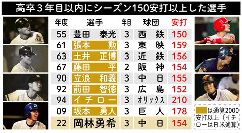 歴代の『高卒3年目以内にシーズン150安打以上した選手』、レジェンドしかいない？ ドラ要素＠のもとけ