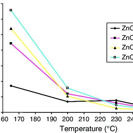 Sem Images Of Undoped And Cu Doped Zno Films A Undoped Zno B Zno