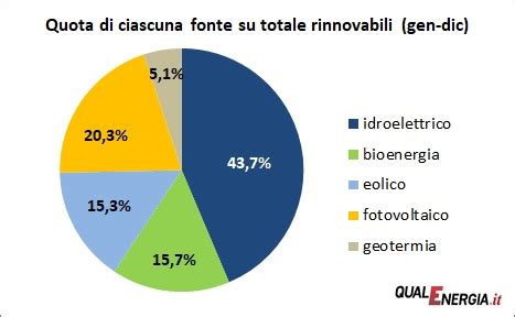 Nel La Produzione Da Rinnovabili Cresce Del Ma Solo Grazie