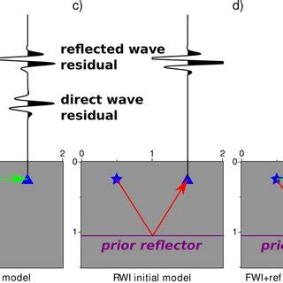 Pdf Full Waveform Inversion Of Diving Reflected Waves For Velocity