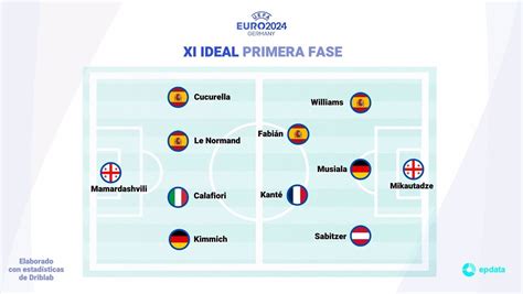 C est le onze idéal d EP Deportes pour la phase de groupes de l EURO