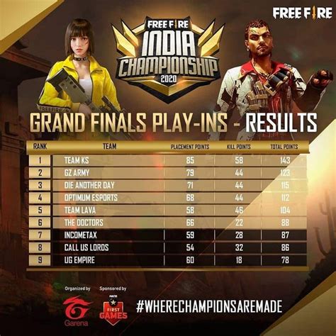 Free Fire India Championship 2020 Grand Finals Schedules Announced Who