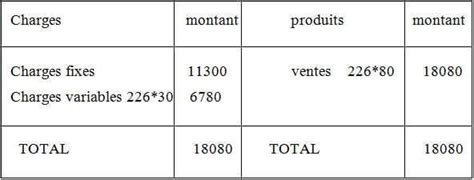 Ntroduire 183 Imagen Formule Point Mort Fr Thptnganamst Edu Vn