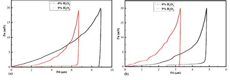 Load Penetration Depth Curves A As Deposited And B Heat Treated