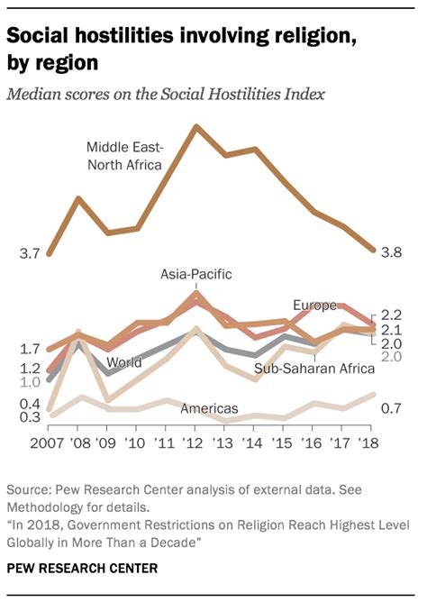 Government Restrictions On Religion Globally Reached New High In 2018