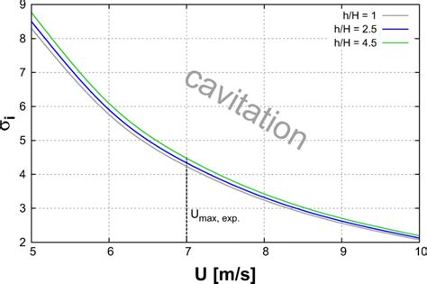 Cavitation Number As A Function Of Velocity For Different Depths Of