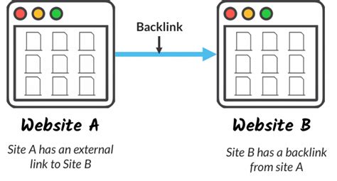 What Are Backlinks And Why Are They Important For Seo Moz