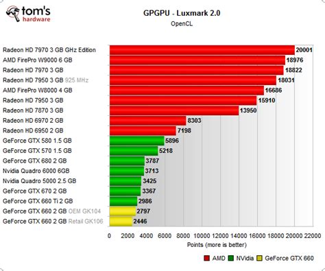 OpenCL: GPGPU Benchmarks - Nvidia GeForce GTX 650 And 660 Review ...