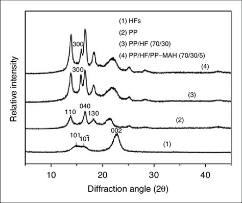 Xrd Patterns Of Hf Pp And Pphf Composites Download Scientific Diagram