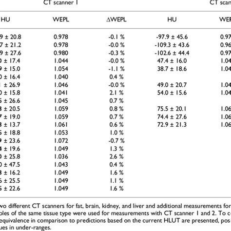 Comparison Of Measured And Calculated Hounsfield Look Up Table Points