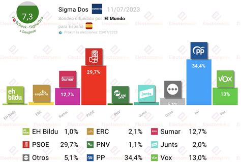 EM electomania es on Twitter España Sigma Dos El Mundo 11JL