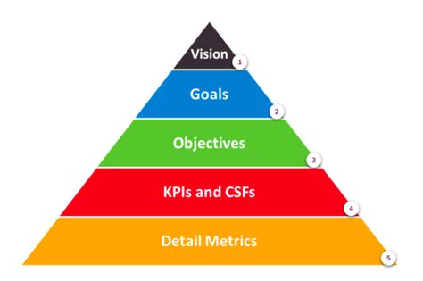 How To Plan Measure And Achieve Your Marketing Goals Smart Insights